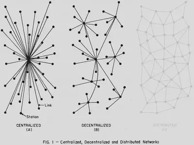 Netzwerktypen, Quelle: Baran (1964)
